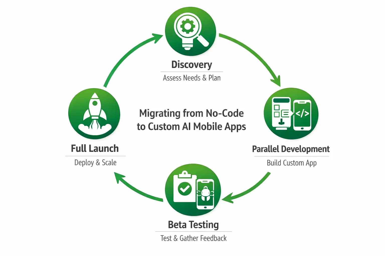 AI Migration Process Phases