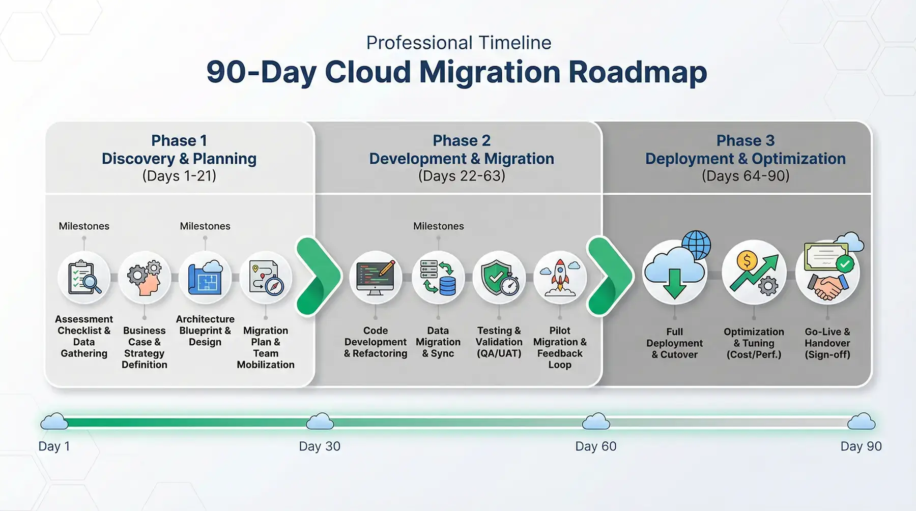 90-Day Cloud Migration Roadmap