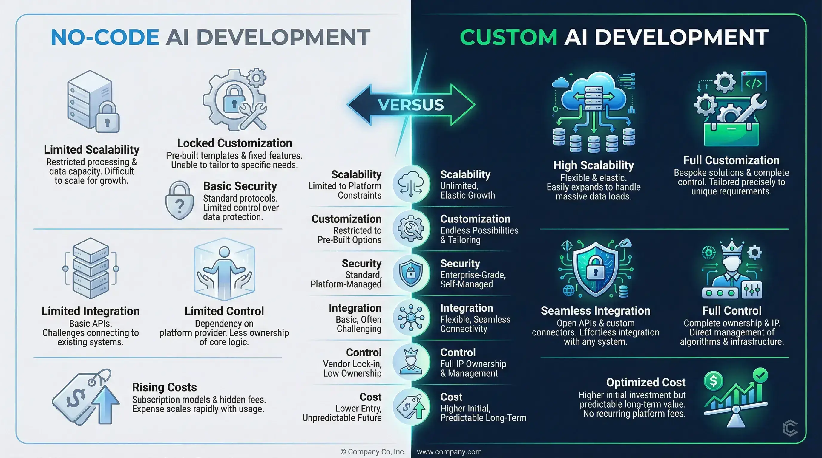 No-Code AI vs Custom AI Development Comparison