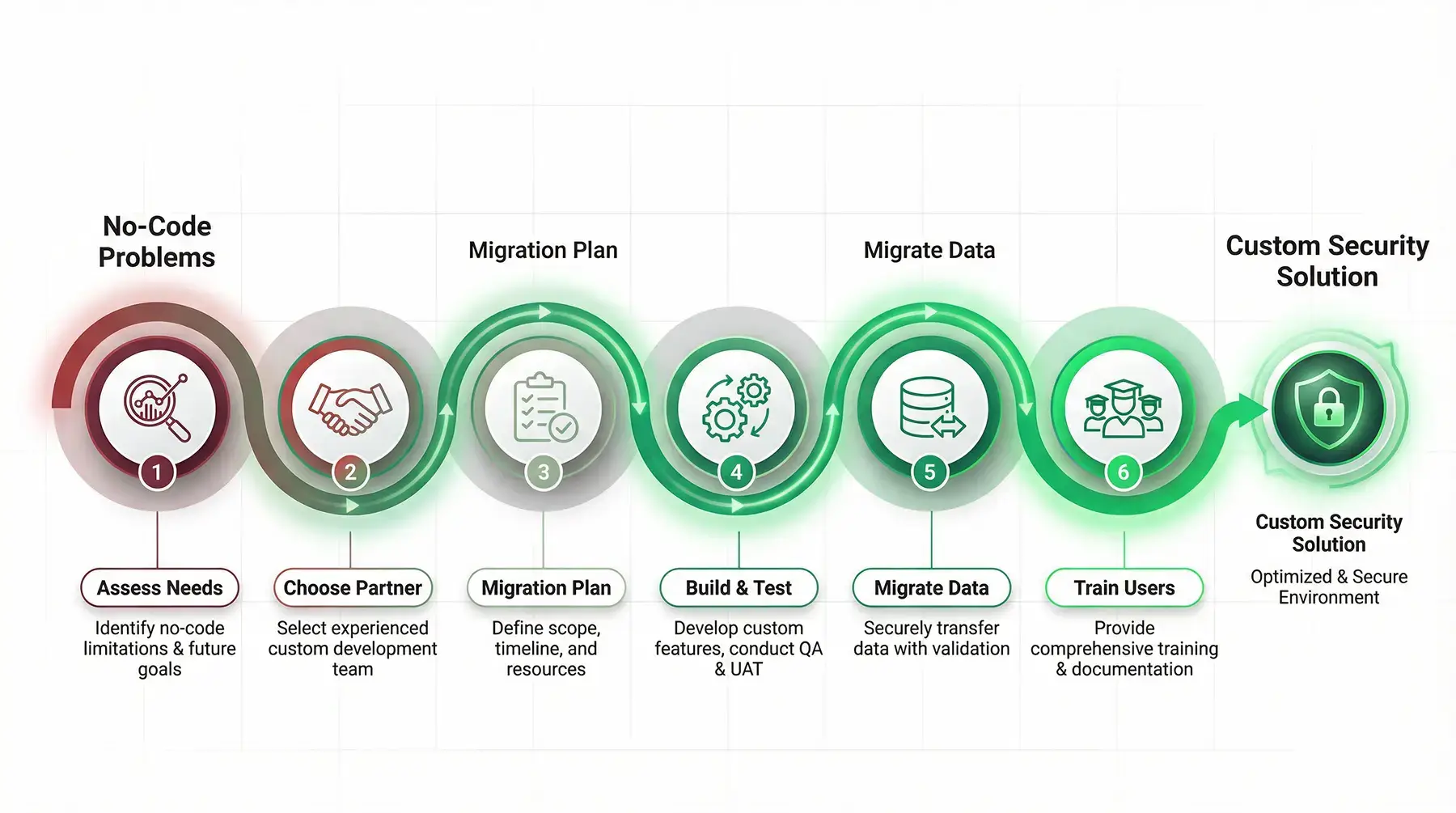 Migration Timeline