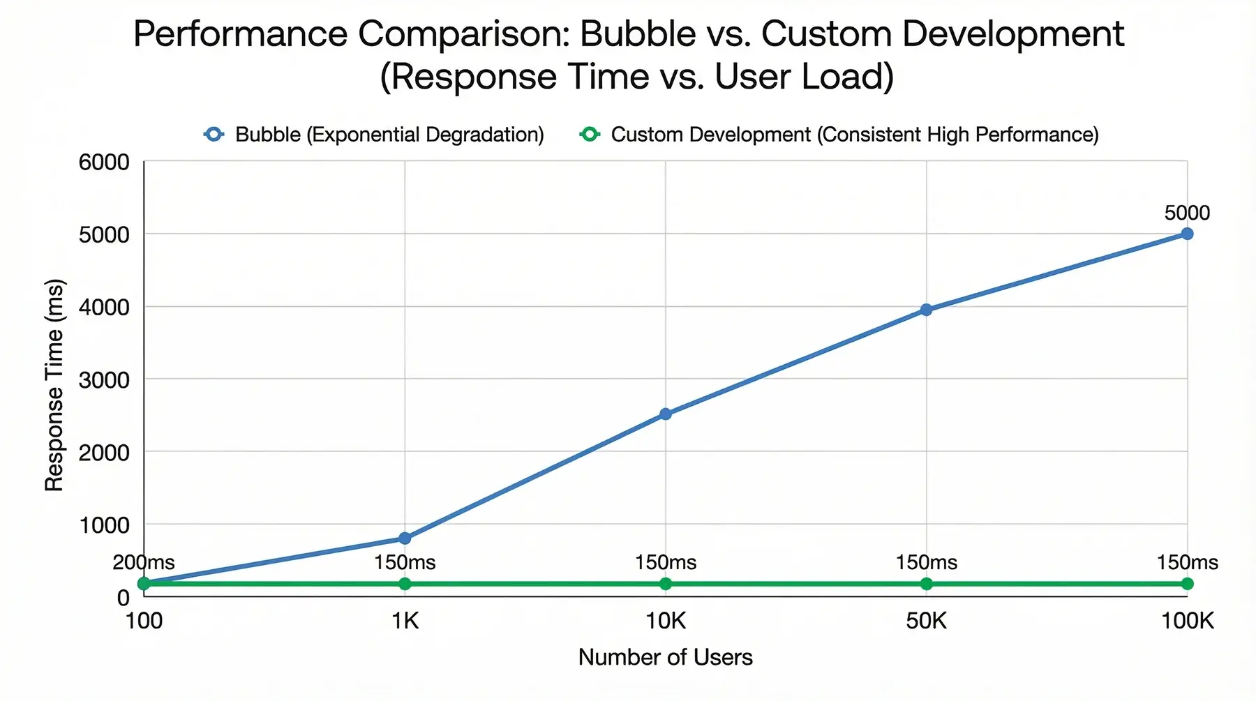 Performance degradation chart showing Bubble vs Custom Development response times