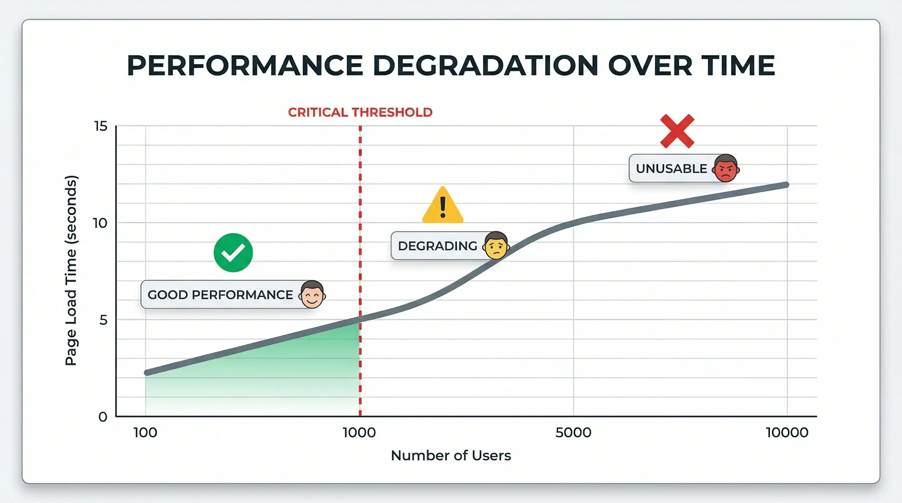 Performance comparison chart showing Lovable vs Custom Development response times