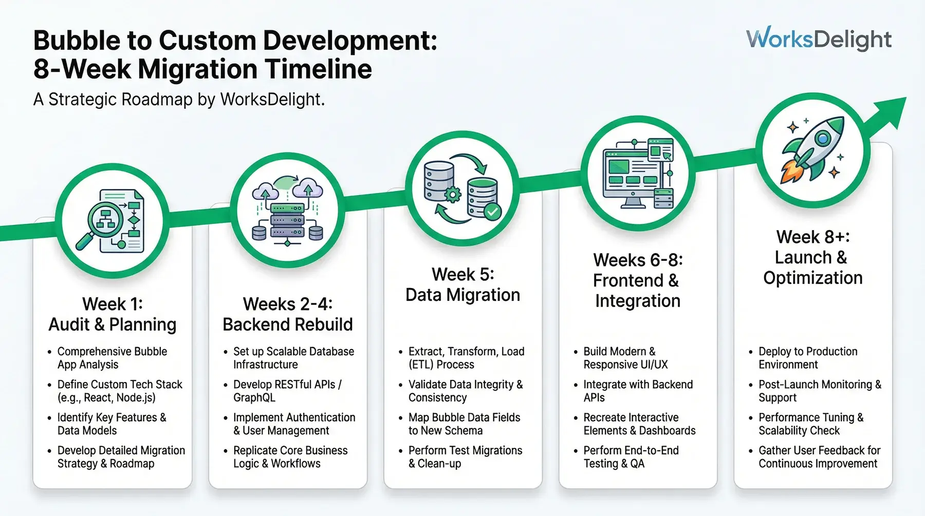 8-week migration timeline from Bubble to Custom Development