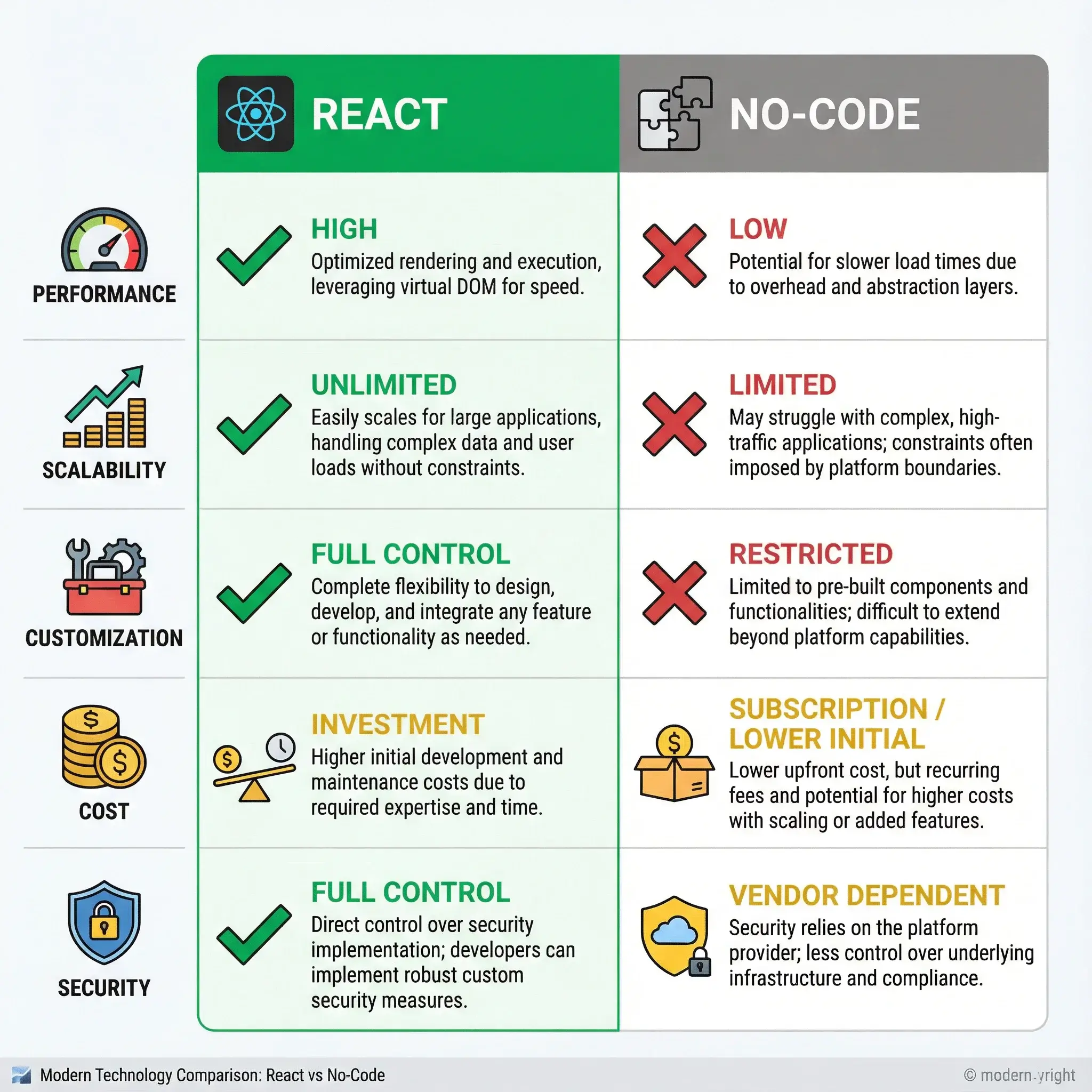 Detailed React vs No-Code Comparison